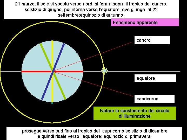 21 marzo: il sole si sposta verso nord, si ferma sopra il tropico del