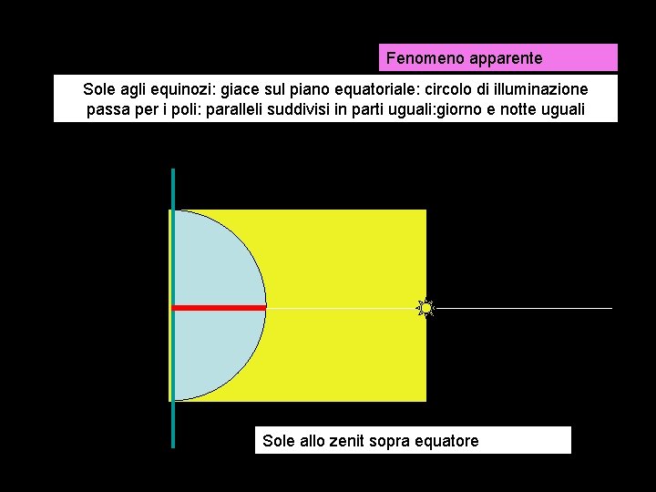 Fenomeno apparente Sole agli equinozi: giace sul piano equatoriale: circolo di illuminazione passa per