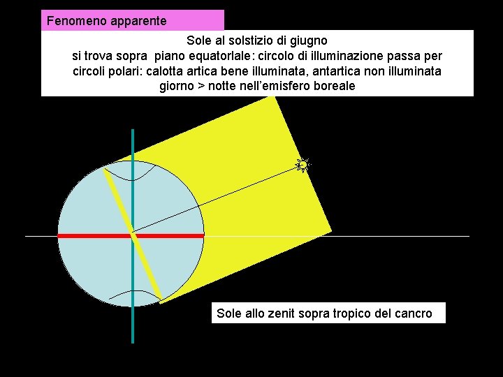 Fenomeno apparente Sole al solstizio di giugno si trova sopra piano equatorlale: circolo di