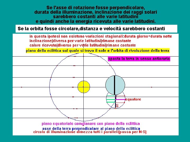 Se l'asse di rotazione fosse perpendicolare, durata della illuminazione, inclinazione dei raggi solari sarebbero