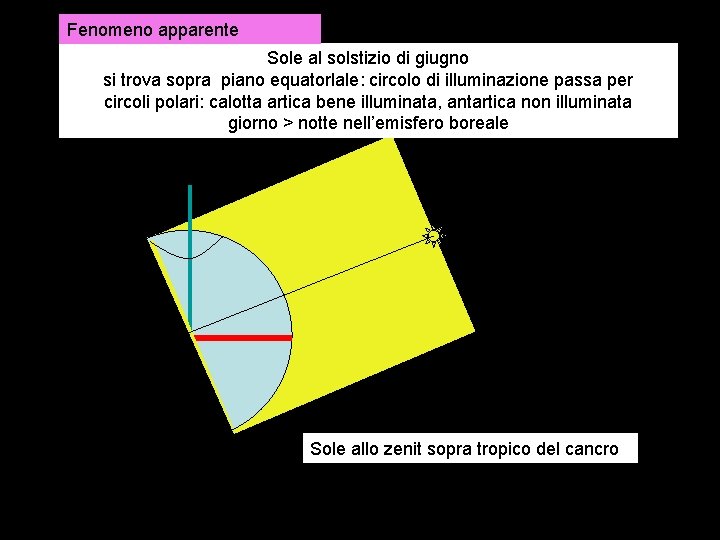 Fenomeno apparente Sole al solstizio di giugno si trova sopra piano equatorlale: circolo di