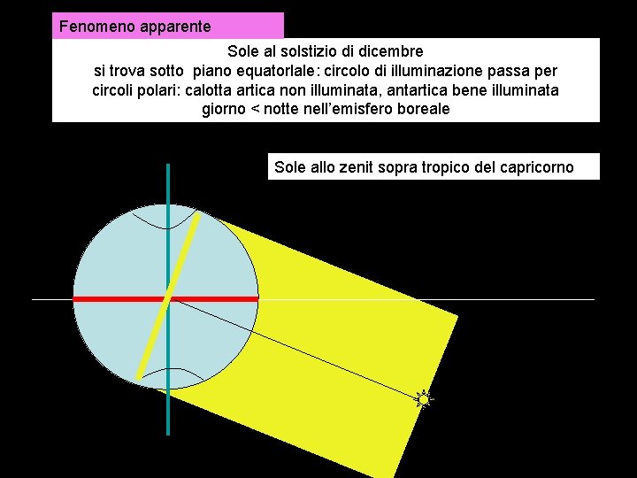 Fenomeno apparente Sole al solstizio di dicembre si trova sotto piano equatorlale: circolo di