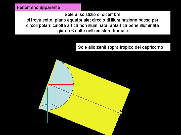 Fenomeno apparente Sole al solstizio di dicembre si trova sotto piano equatorlale: circolo di