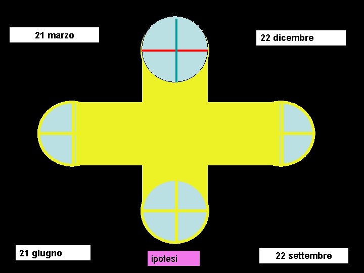 21 marzo 21 giugno 22 dicembre ipotesi 22 settembre 