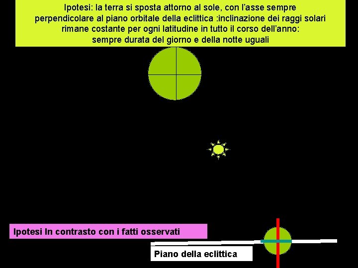 Ipotesi: la terra si sposta attorno al sole, con l’asse sempre perpendicolare al piano