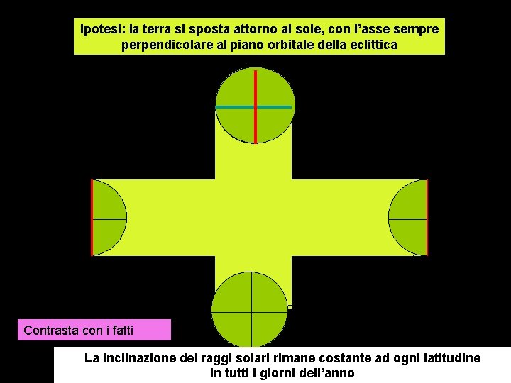Ipotesi: la terra si sposta attorno al sole, con l’asse sempre perpendicolare al piano