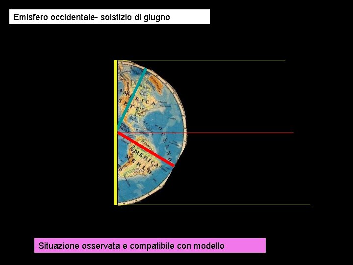 Emisfero occidentale- solstizio di giugno Situazione osservata e compatibile con modello 