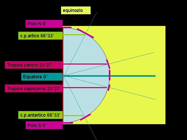 Circolo equinozio Polo N 0° c. p. artico 66° 33’ Tropico cancro 23° 27’