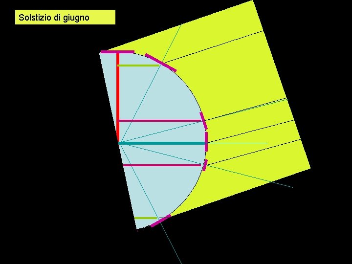 Circolo di giugno Solstizio 