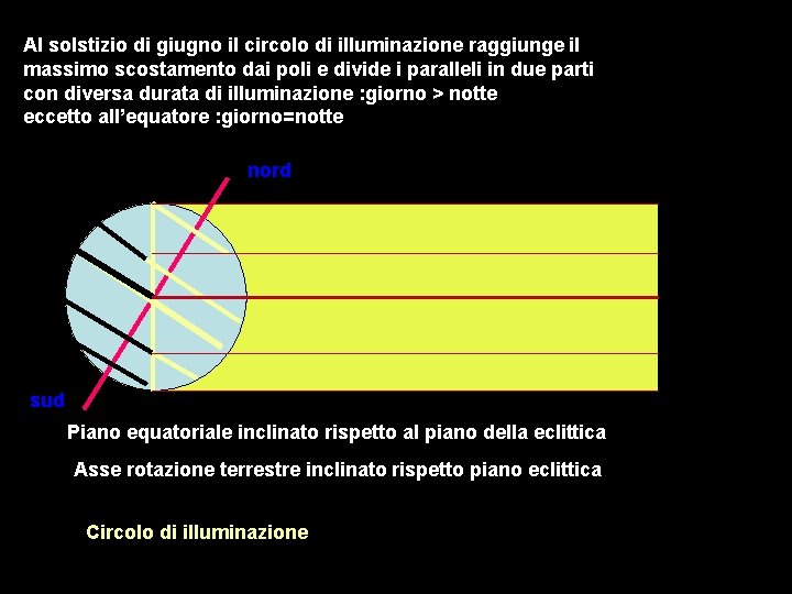 Al solstizio di giugno il circolo di illuminazione raggiunge il massimo scostamento dai poli