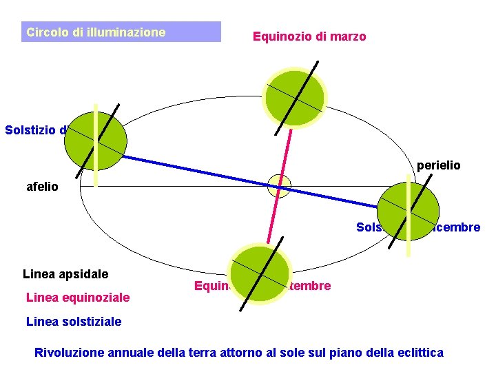 Circolo di illuminazione Equinozio di marzo Solstizio di giugno perielio afelio Solstizio di dicembre