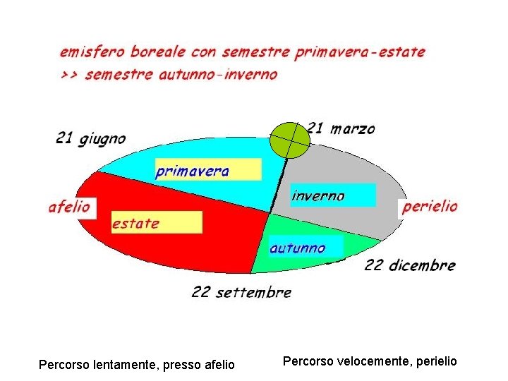 Percorso lentamente, presso afelio Percorso velocemente, perielio 