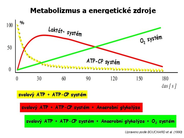 Metabolizmus a energetické zdroje % svalový ATP + ATP-CP systém + Anaerobní glykolýza +