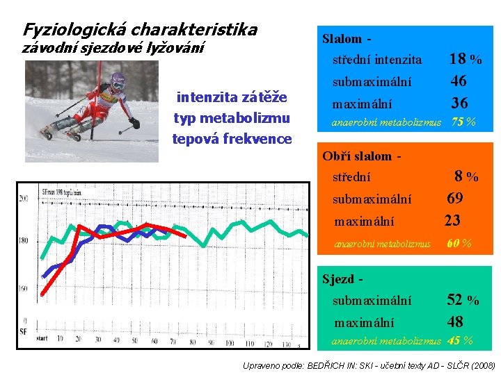 Fyziologická charakteristika závodní sjezdové lyžování Slalom střední intenzita zátěže typ metabolizmu tepová frekvence submaximální
