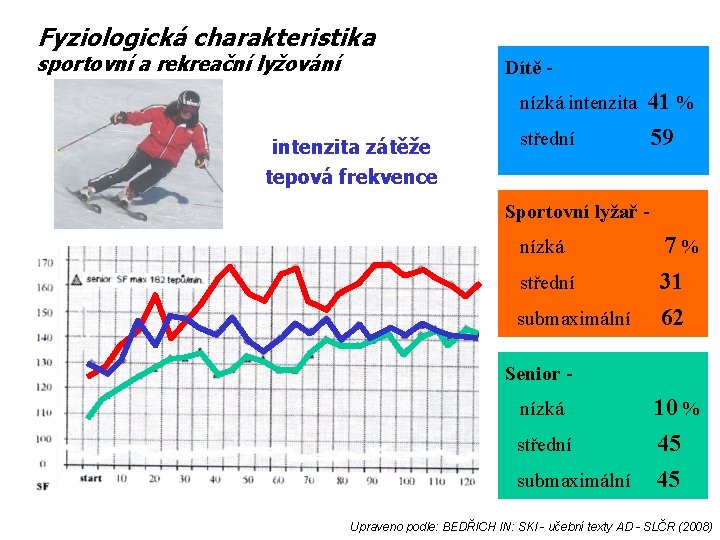 Fyziologická charakteristika sportovní a rekreační lyžování Dítě - intenzita zátěže tepová frekvence nízká intenzita