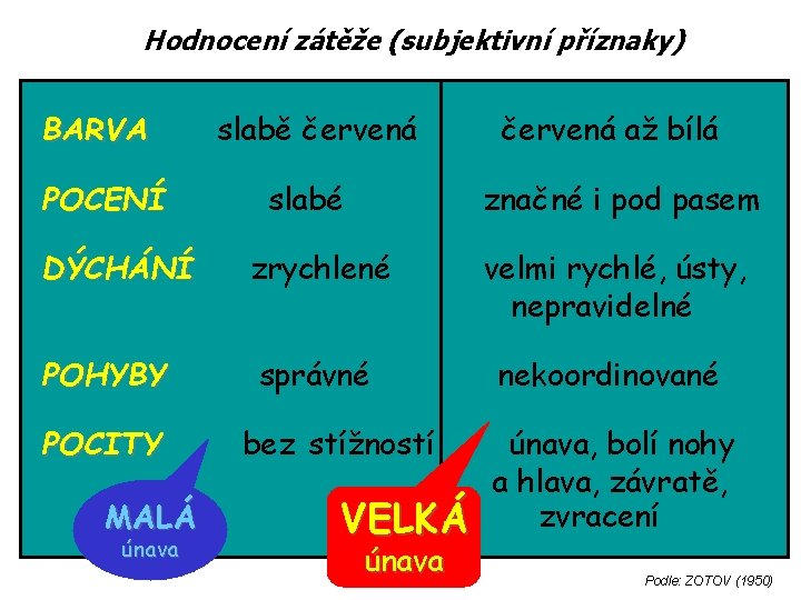 Hodnocení zátěže (subjektivní příznaky) BARVA POCENÍ slabě červená slabé červená až bílá značné i