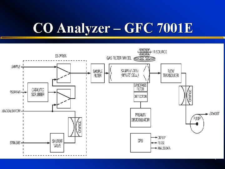 CO Analyzer – GFC 7001 E 9 