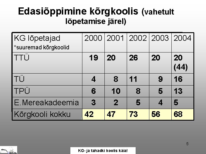 Edasiõppimine kõrgkoolis (vahetult lõpetamise järel) KG lõpetajad 2000 2001 2002 2003 2004 *suuremad kõrgkoolid