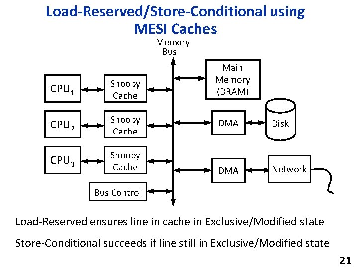 Load-Reserved/Store-Conditional using MESI Caches Memory Bus CPU 1 Snoopy Cache CPU 2 Snoopy Cache