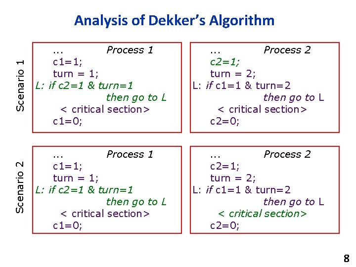 Scenario 1 . . . Process 1 c 1=1; turn = 1; L: if