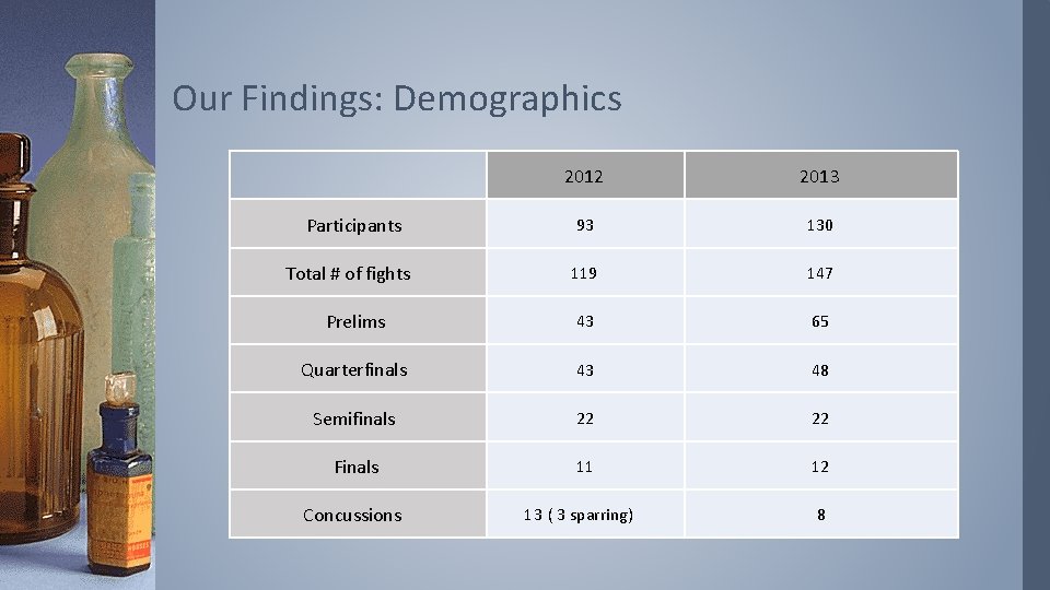 Our Findings: Demographics 2012 2013 93 130 119 147 Prelims 43 65 Quarterfinals 43