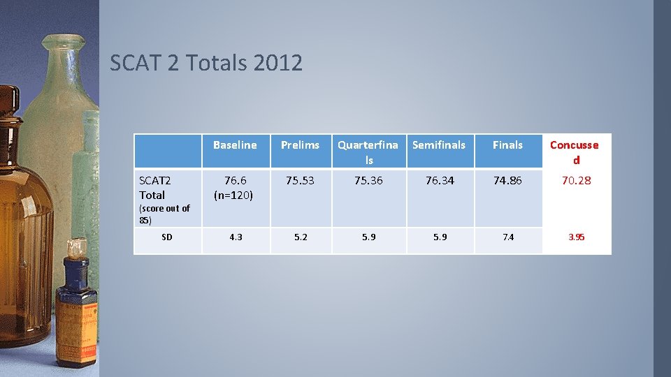 SCAT 2 Totals 2012 SCAT 2 Total (score out of 85) SD Baseline Prelims