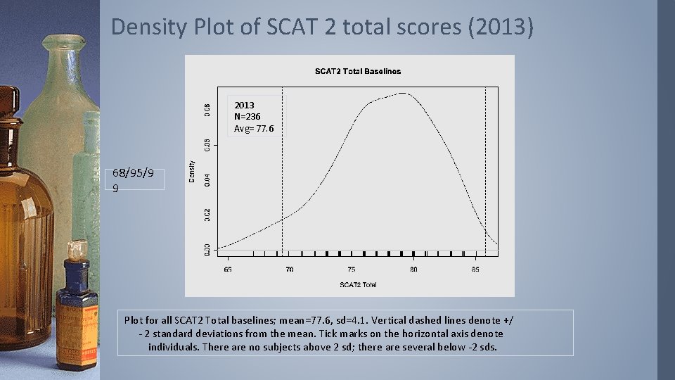Density Plot of SCAT 2 total scores (2013) 2013 N=236 Avg= 77. 6 68/95/9