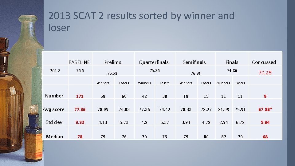 2013 SCAT 2 results sorted by winner and loser BASELINE 2012 Prelims 76. 6