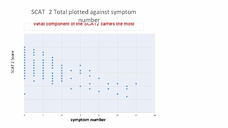 SCAT 2 Total plotted against symptom number SCAT 2 Score What component of the