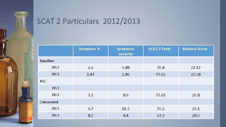 SCAT 2 Particulars 2012/2013 Symptom # Symptom severity SCAT 2 Total Balance Score Baseline