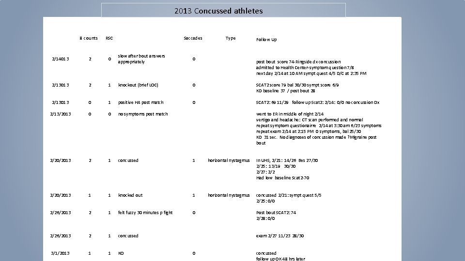 2013 Concussed athletes 8 counts RSC Saccades Type 2/14013 2 0 slow after bout