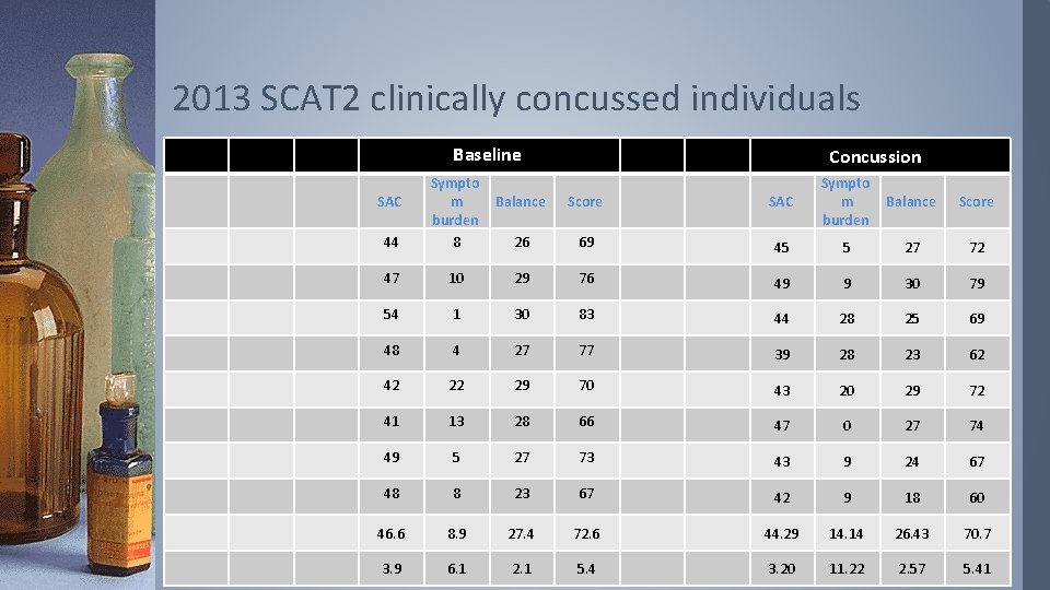 2013 SCAT 2 clinically concussed individuals Baseline Concussion 44 Sympto m burden 8 47