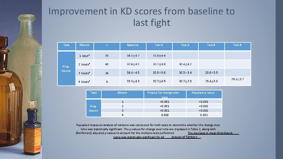 Improvement in KD scores from baseline to last fight Task King. Devick #Bouts n