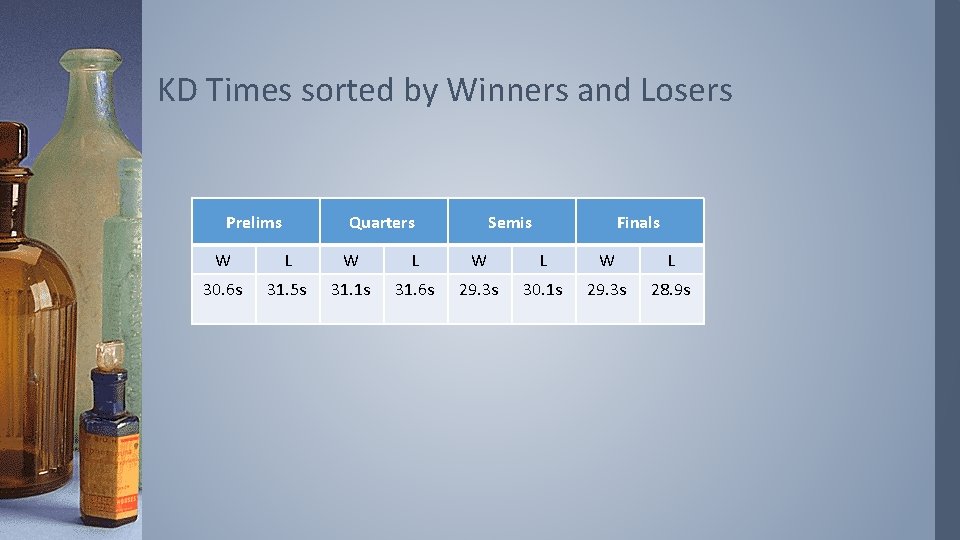 KD Times sorted by Winners and Losers Prelims Quarters Semis Finals W L W