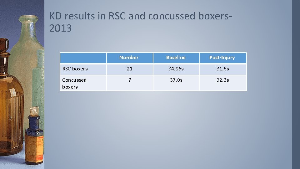 KD results in RSC and concussed boxers 2013 Number Baseline Post-Injury RSC boxers 21