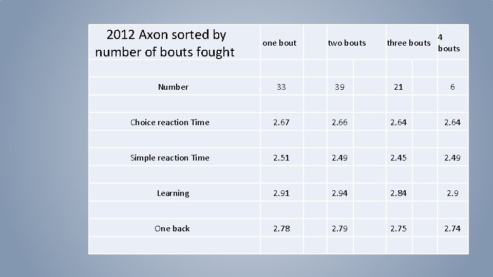 2012 Axon sorted by number of bouts fought Number one bout two bouts three