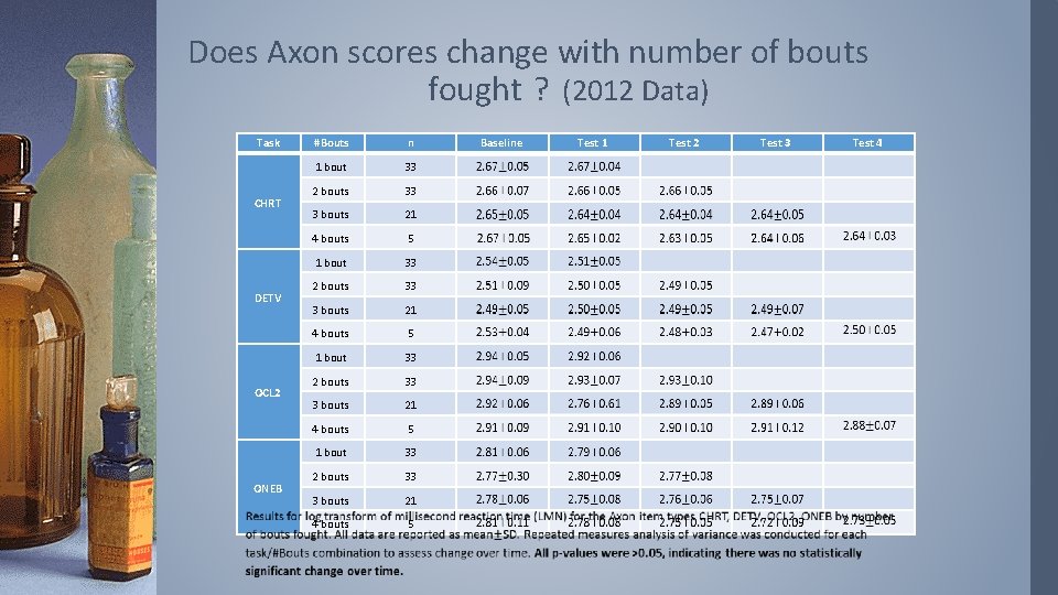 Does Axon scores change with number of bouts fought ? (2012 Data) Task CHRT