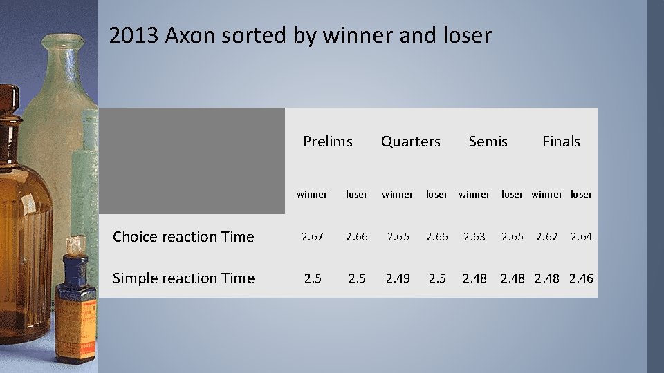2013 Axon sorted by winner and loser Prelims Quarters winner loser winner Choice reaction