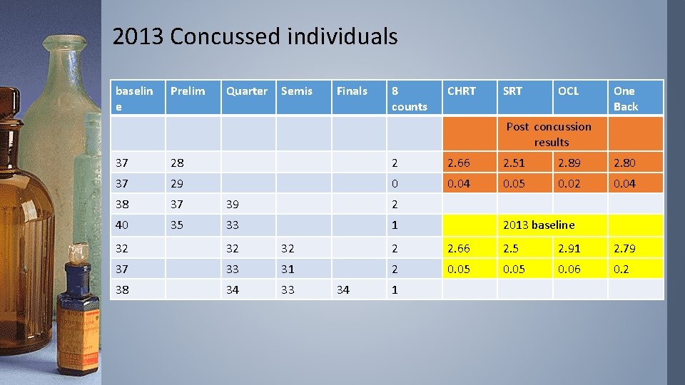 2013 Concussed individuals baselin e Prelim Quarter Semis Finals 8 counts CHRT SRT OCL