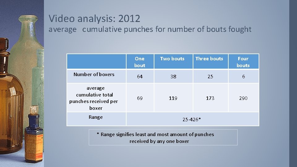 Video analysis: 2012 average cumulative punches for number of bouts fought One bout Two