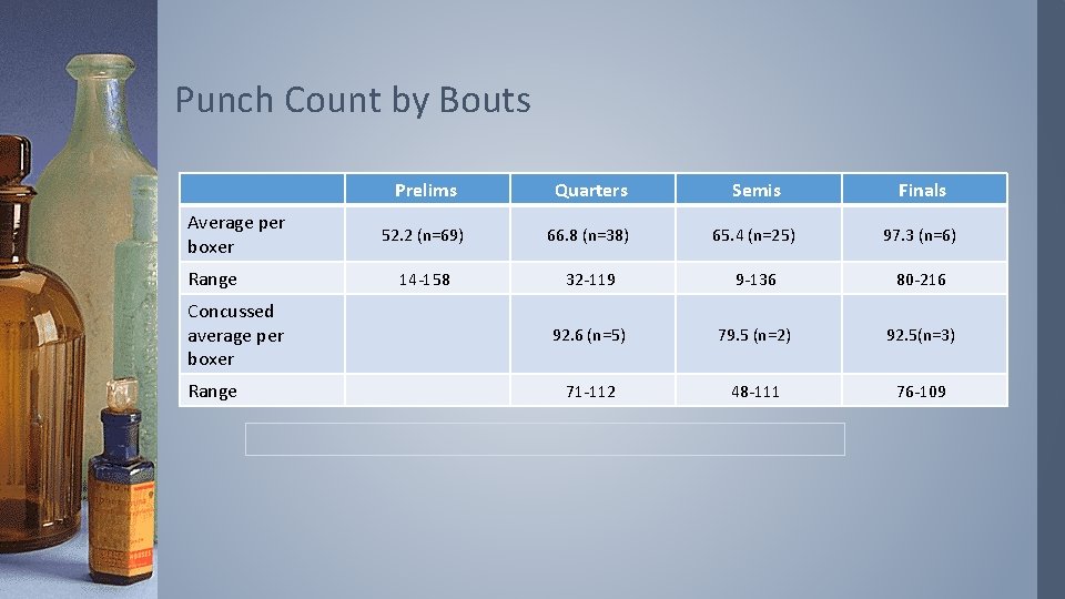 Punch Count by Bouts Average per boxer Range Concussed average per boxer Range Prelims