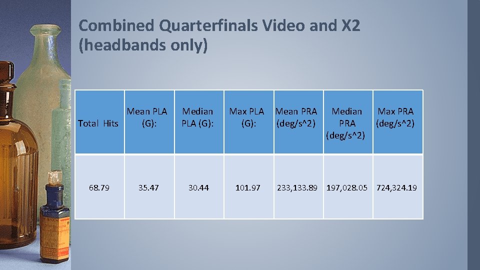 Combined Quarterfinals Video and X 2 (headbands only) Mean PLA Total Hits (G): 68.