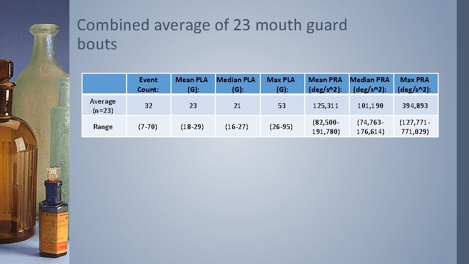Combined average of 23 mouth guard bouts Event Count: Mean PLA (G): Median PLA