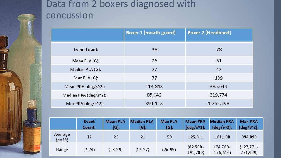 Data from 2 boxers diagnosed with concussion Boxer 1 (mouth guard) Boxer 2 (Headband)