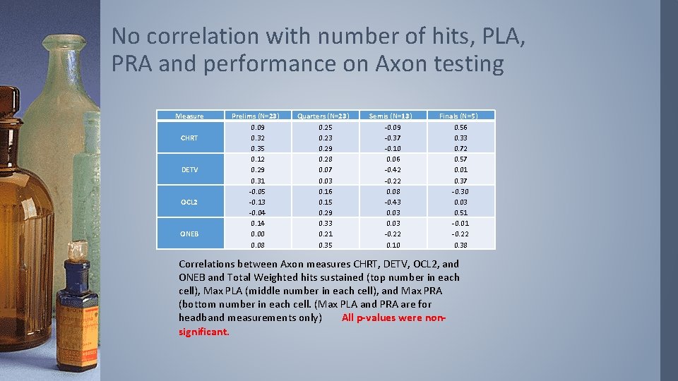 No correlation with number of hits, PLA, PRA and performance on Axon testing Measure