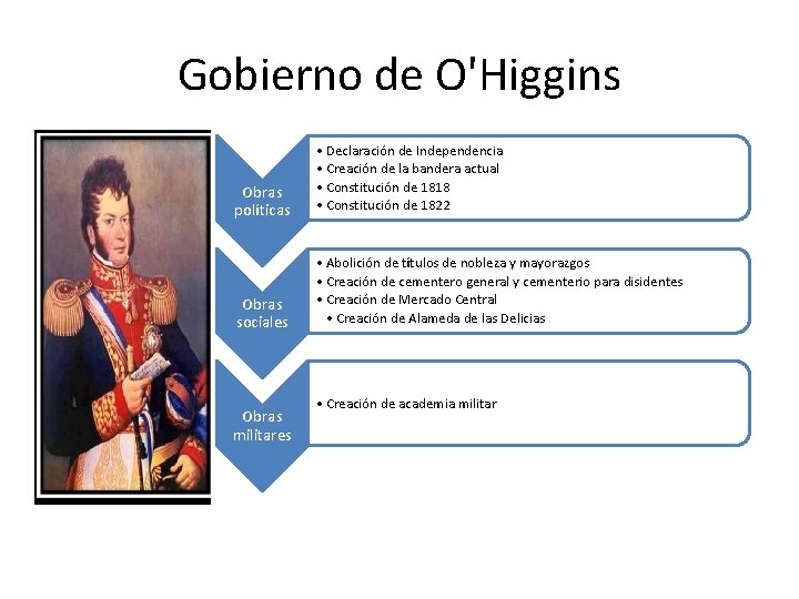 Gobierno de O'Higgins Obras políticas • Declaración de Independencia • Creación de la bandera