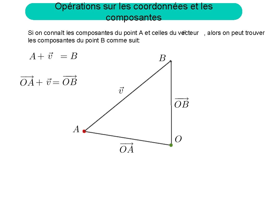 Opérations sur les coordonnées et les composantes Si on connaît les composantes du point