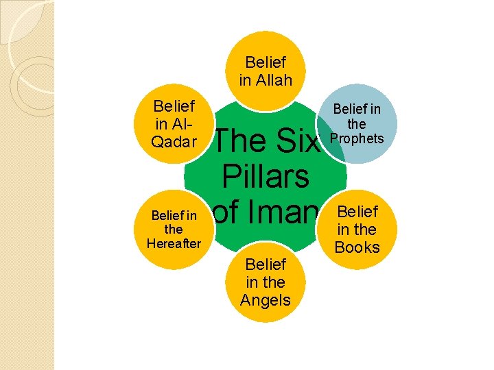 Belief in Allah Belief in Al. Qadar Belief in the Hereafter The Six Pillars