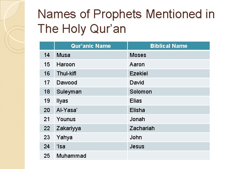 Names of Prophets Mentioned in The Holy Qur’anic Name Biblical Name 14 Musa Moses
