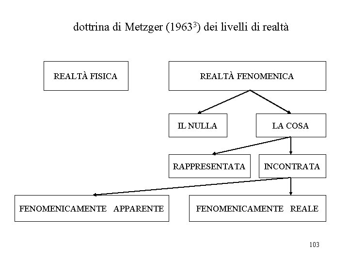dottrina di Metzger (19633) dei livelli di realtà REALTÀ FISICA REALTÀ FENOMENICA IL NULLA